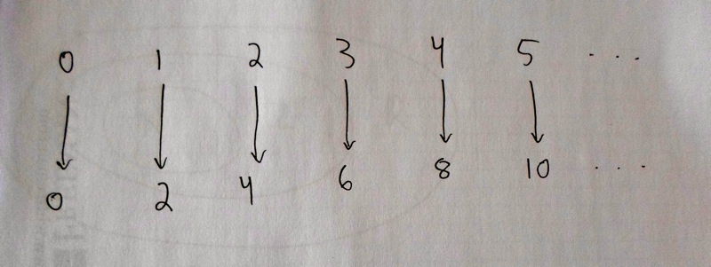 Figure: One-to-one correspondence between natural numbers and even natural numbers.