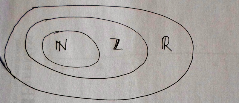 Figure: Venn diagram of natural numbers, integers, and real numbers.