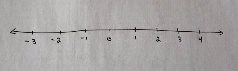 Figure: Real number line with integers marked.