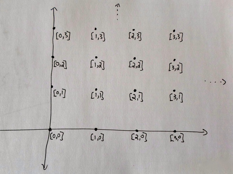 Figure: Plane with uniform lattice of points.