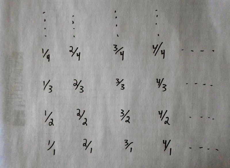 Figure: Lattice of fractions in increasing pattern.