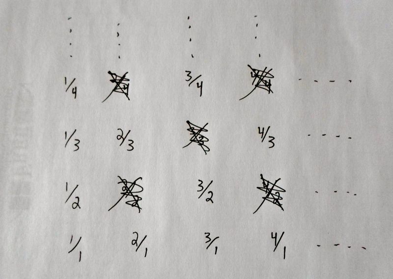 Figure: Lattice of fractions in increasing pattern, which repetitions crossed out.