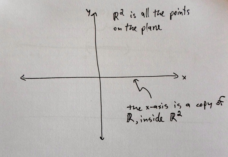 Figure: Coordinate axes drawn on a plane.