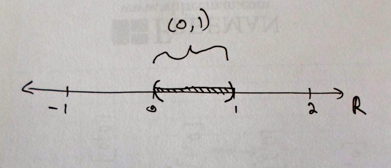 Figure: Real line with interval between zero and one marked.