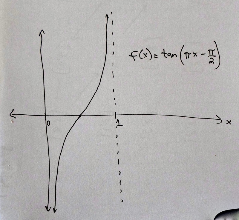Figure: Graph of shifted and compressed tangent function.
