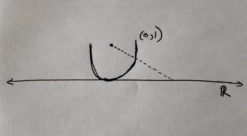 Figure: Half-circle on real line, with dotted line from center to a point on the line.